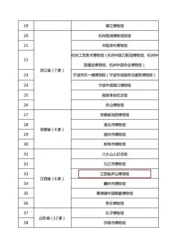 喜讯 | 江西省庐山博物馆晋升为国家一级博物馆 喜讯 | 江西省庐山博物馆晋升为国家一级博物馆